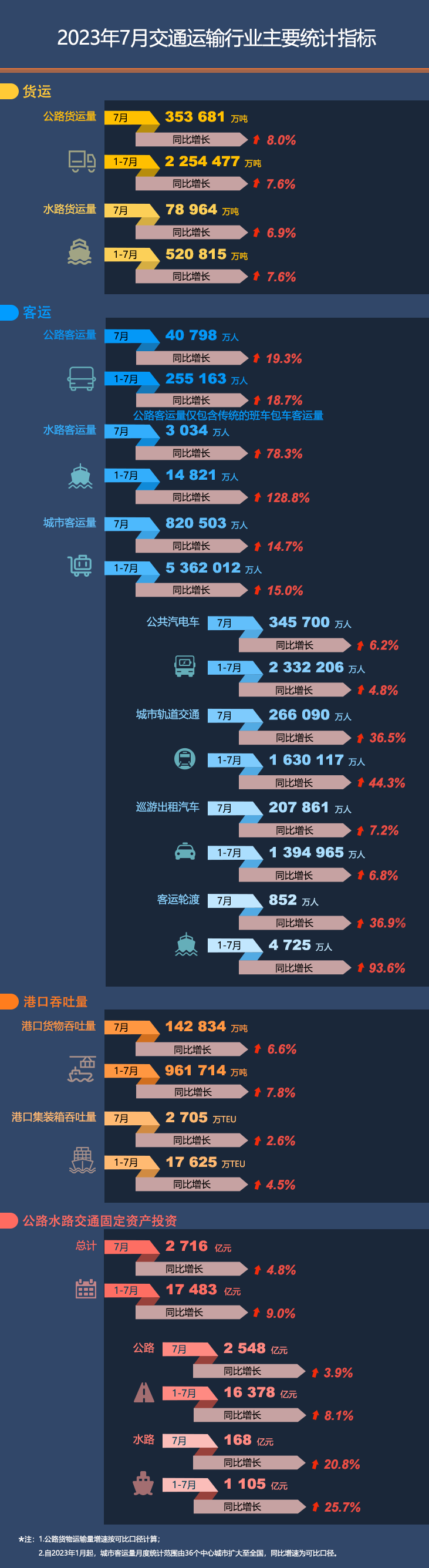 【图解】2023年7月交通运输行业主要统计指标