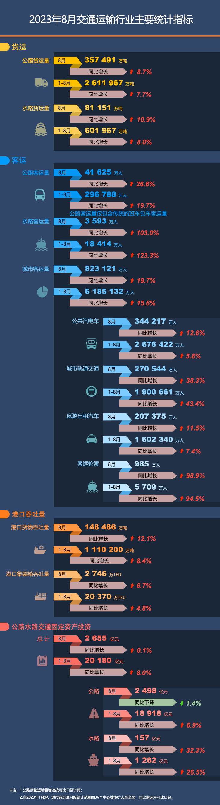 【图解】2023年8月交通运输行业主要统计指标